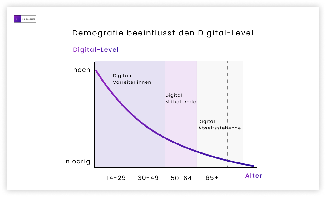 demografischer Einfluss auf die Verein Digitalisierung